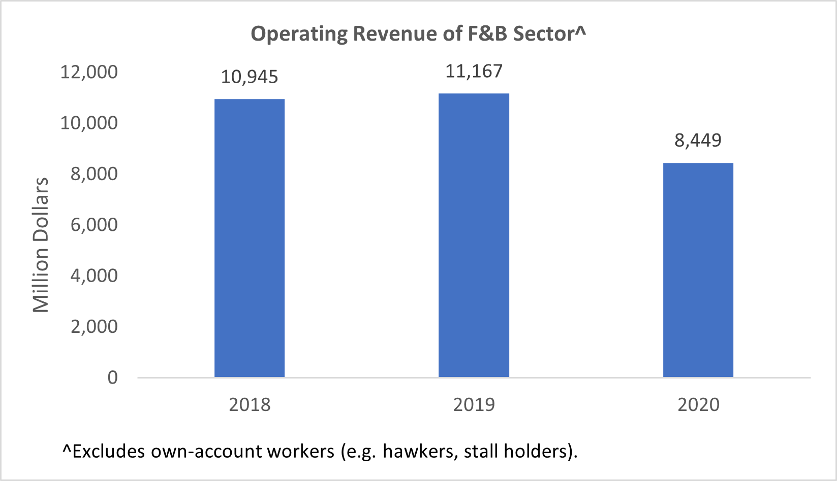 Operating revenue of F&B business from 2018 to 2020